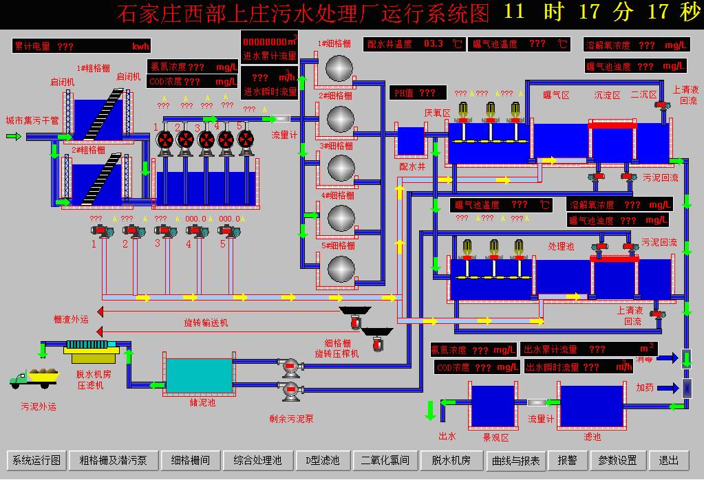 Shijiazhuang domestic sewage treatment system